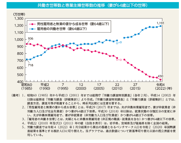 グラフ：共働き世帯数と専業主婦世帯数の推移