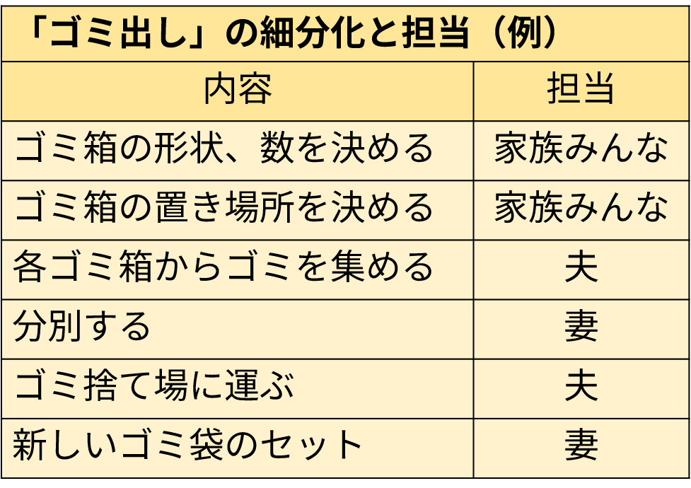 表：「ゴミ出し」の細分化と担当（例）