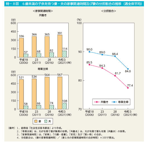 表：６歳未満の子供を持つ妻・夫の家事関連時間及び分担割合の推移