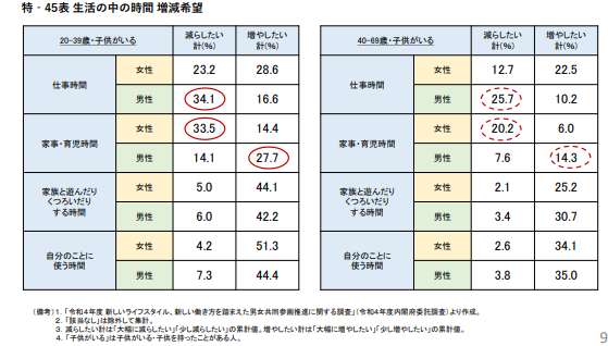 表：生活の中の時間　増減希望