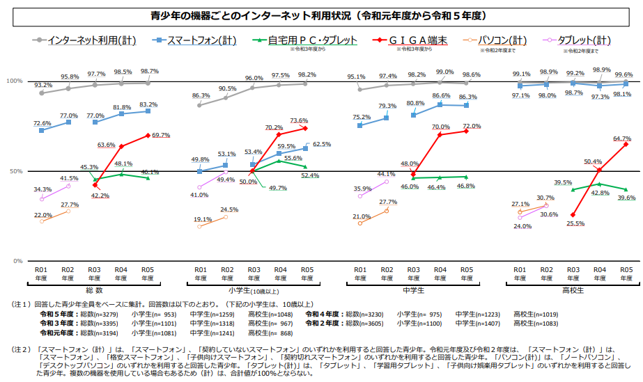 グラフ：青少年の機器ごとのインターネット利用状況