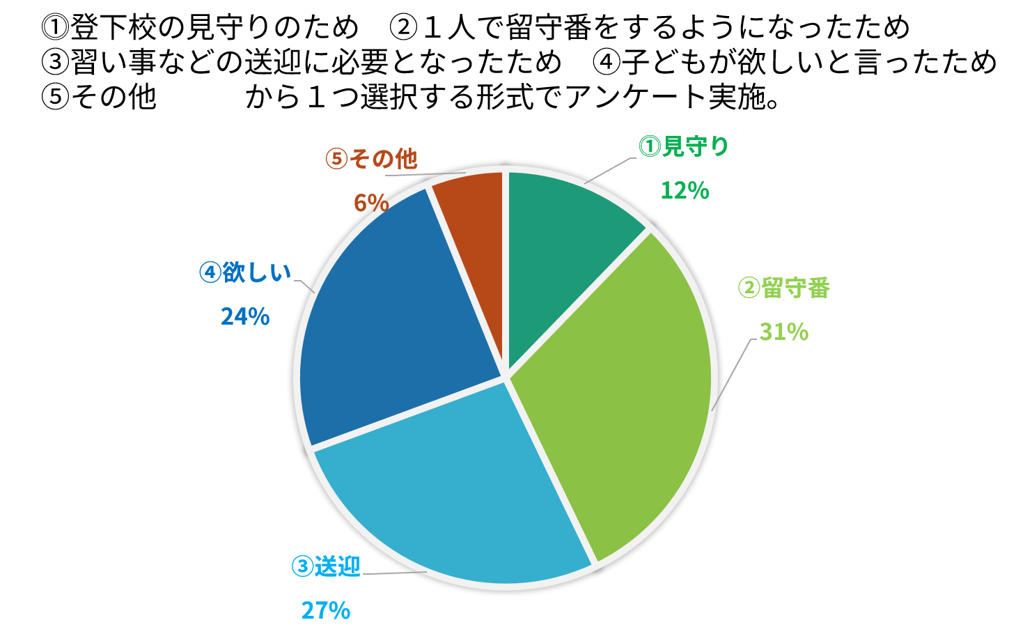 グラフ：スマホを持たせるキッカケは