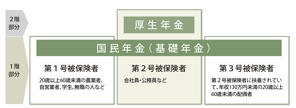 表：公的年金の仕組み（２階建て）